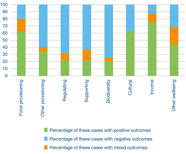 Figure 2. Proportion of land-use intensification studies reporting positive and negative outcomes for different categories of ecosystem services and human wellbeing